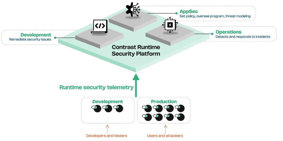 Contrast Application Security Testing Ast Solution Brief Contrast